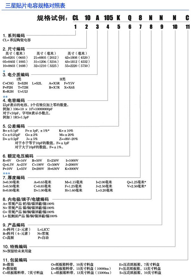 三星貼片電容物料編碼以及三星貼片電容料號規(guī)則