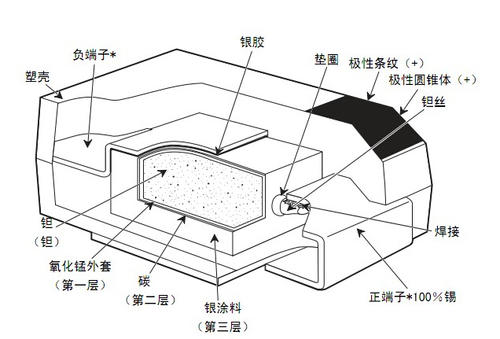 貼片電容的內部結構你知道多少？