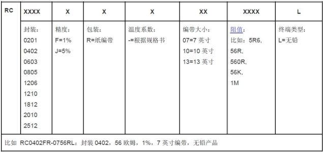 貼片電阻阻值的標示方法