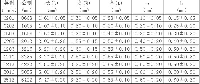 貼片電阻體積對照表